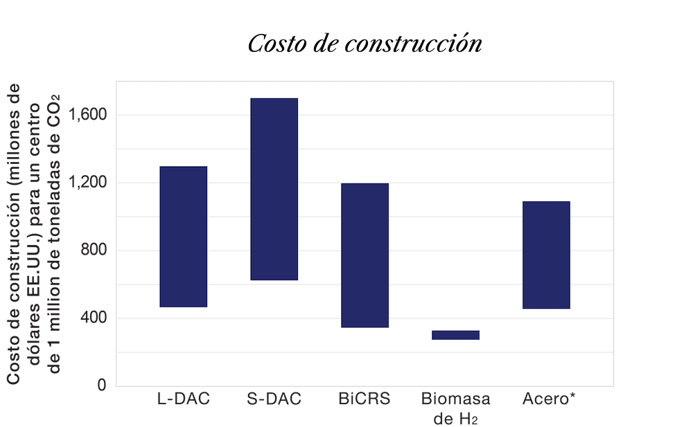  Gráfico de barras que muestra los rangos de costos de capital previstos para un centro de gestión del carbono que capture 1 millón de toneladas de CO2 anualmente. De mayor a menor intensidad de capital, las industrias son: S-DAC, L-DAC, BiCRS, Acero e Hidrógeno verde - Biomasa. 