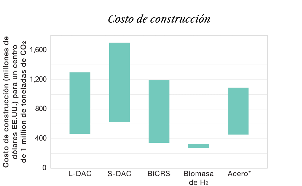  Gráfico de barras que muestra los rangos de costos de capital previstos para un centro de gestión del carbono que capture 1 millón de toneladas de CO2 anualmente. De mayor a menor intensidad de capital, las industrias son: S-DAC, L-DAC, BiCRS, Acero e Hidrógeno verde - Biomasa. 