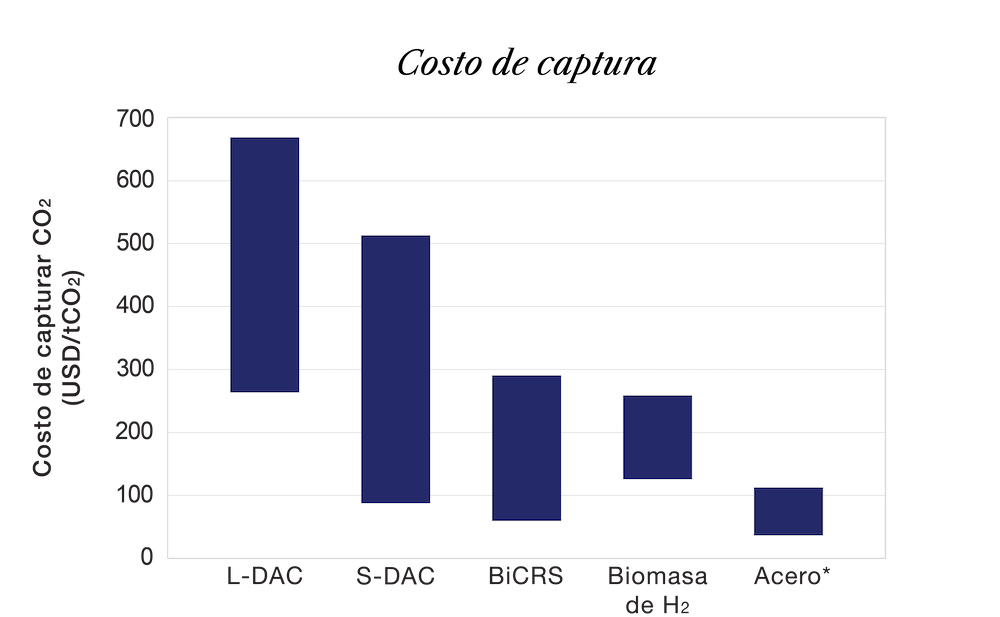  Gráfico de barras que muestra los rangos de costo nivelado por tonelada de CO2 capturada para cada tipo de centro de gestión del carbono. De mayor a menor costo por tonelada, las industrias son: L-DAC, S-DAC, BiCRS, Hidrógeno Verde - Biomasa y Acero. 