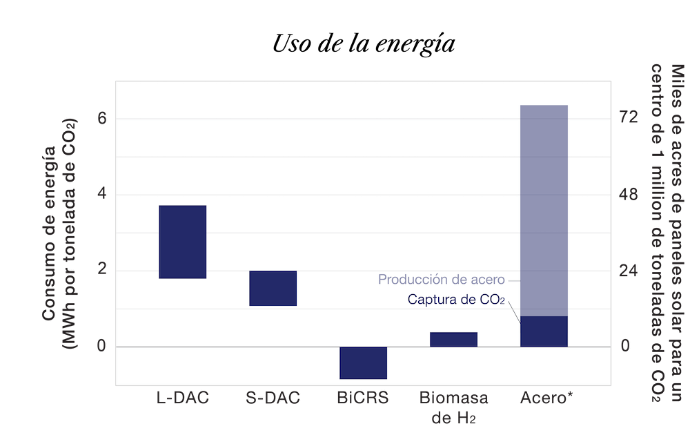  Gráfico de barras que muestra los rangos de consumo energético previsto en megavatios-hora (MWh) para un centro de gestión del carbono que capture 1 millón de toneladas de CO2 anualmente. De mayor a menor intensidad energética, las industrias son: acero (la mayor parte de la energía se utiliza para la producción de acero, no para la captura de carbono), L-DAC, S-DAC, Hidrógeno Verde - Biomasa y BiCRS. 