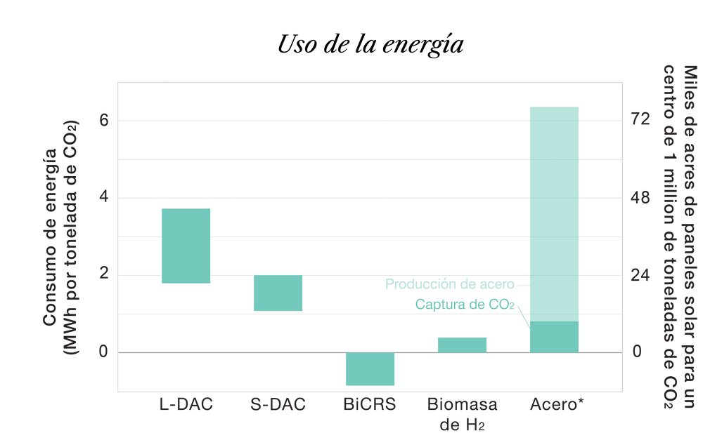  Gráfico de barras que muestra los rangos de consumo energético previsto en megavatios-hora (MWh) para un centro de gestión del carbono que capture 1 millón de toneladas de CO2 anualmente. De mayor a menor intensidad energética, las industrias son: acero (la mayor parte de la energía se utiliza para la producción de acero, no para la captura de carbono), L-DAC, S-DAC, Hidrógeno Verde - Biomasa y BiCRS. 