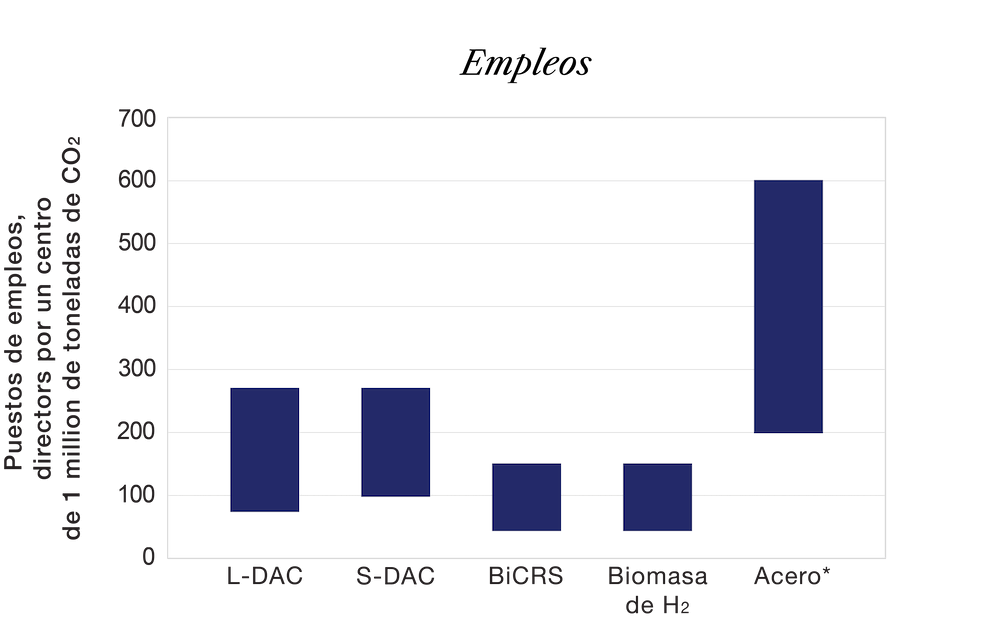  Gráfico de barras que muestra los rangos del número previsto de empleos permanentes a tiempo completo creados por un centro de gestión del carbono que capture 1 millón de toneladas de CO2 anualmente. De mayor a menor de empleo creado, las industrias son: acero, L-DAC, S-DAC, BiCRS, e Hidrógeno Verde - Biomasa. 