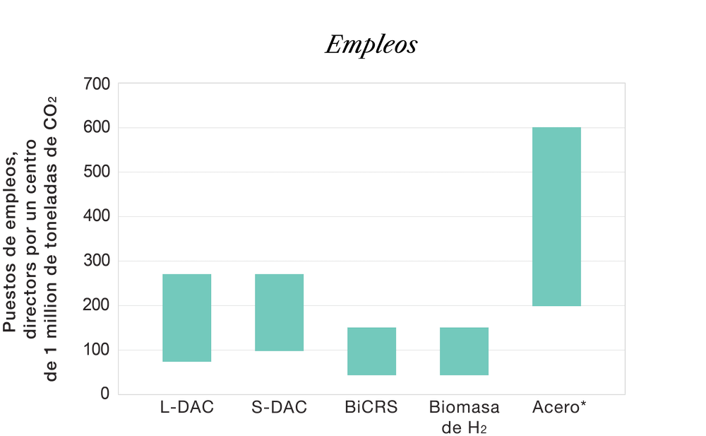  Gráfico de barras que muestra los rangos del número previsto de empleos permanentes a tiempo completo creados por un centro de gestión del carbono que capture 1 millón de toneladas de CO2 anualmente. De mayor a menor de empleo creado, las industrias son: acero, L-DAC, S-DAC, BiCRS, e Hidrógeno Verde - Biomasa. 