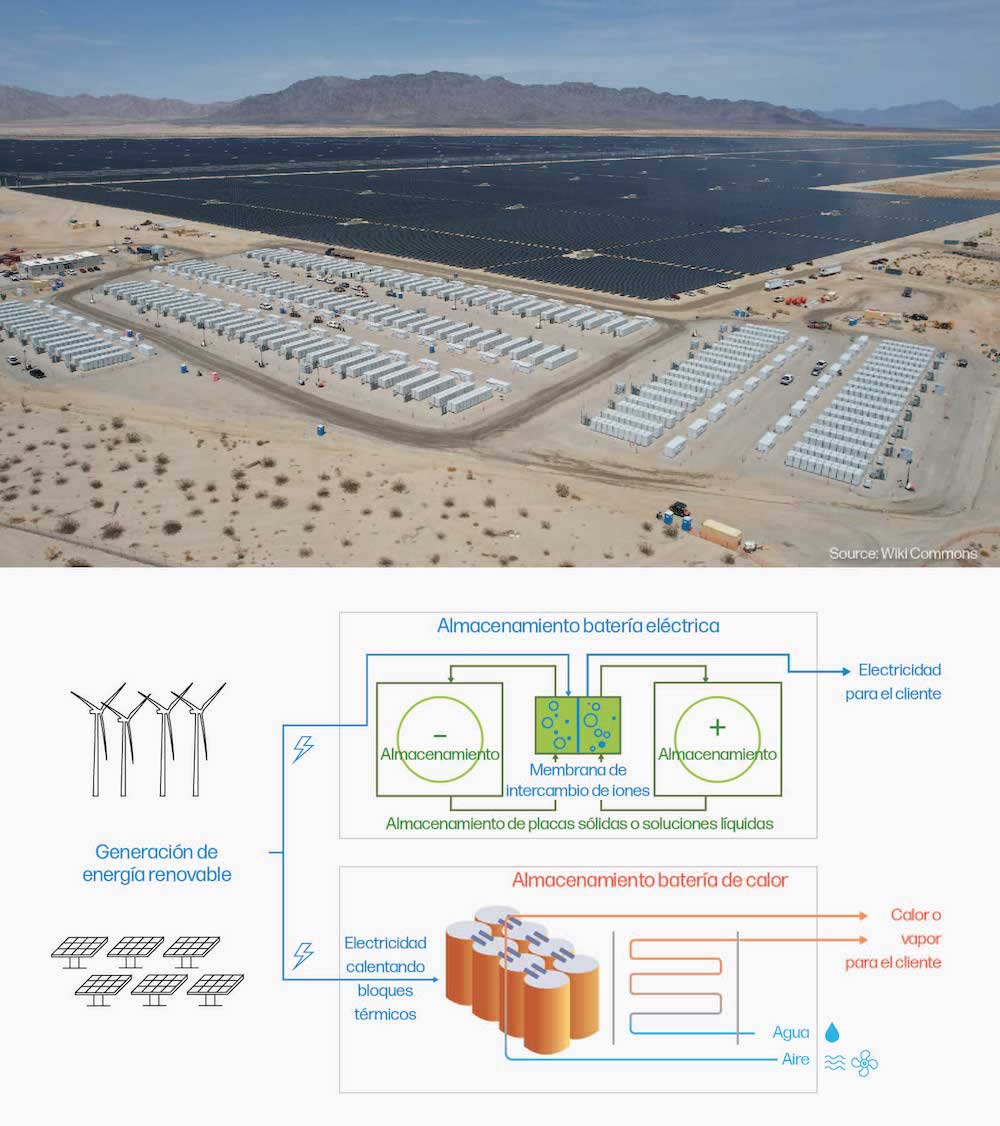  Foto aérea del sistema de almacenamiento de energía en batería Desert Sunlight (que tiene una capacidad de 230 megavatios) situado en terrenos de la Oficina de Gestión de Tierras en el sur de California. Hay seis filas de unidades de baterías respaldadas por un gran campo solar que se extiende en la distancia. Crédito: Wikimedia Commons. Diagrama de flujo que demuestra cómo la energía renovable, procedente de fuentes como la eólica o la solar, puede almacenarse en forma de electricidad en una célula de reducción-oxidación o en forma de calor en un almacén mediano como ladrillos, agua o arena, y cómo la electricidad o el calor pueden ser liberada después a pedido según sea necesario. 