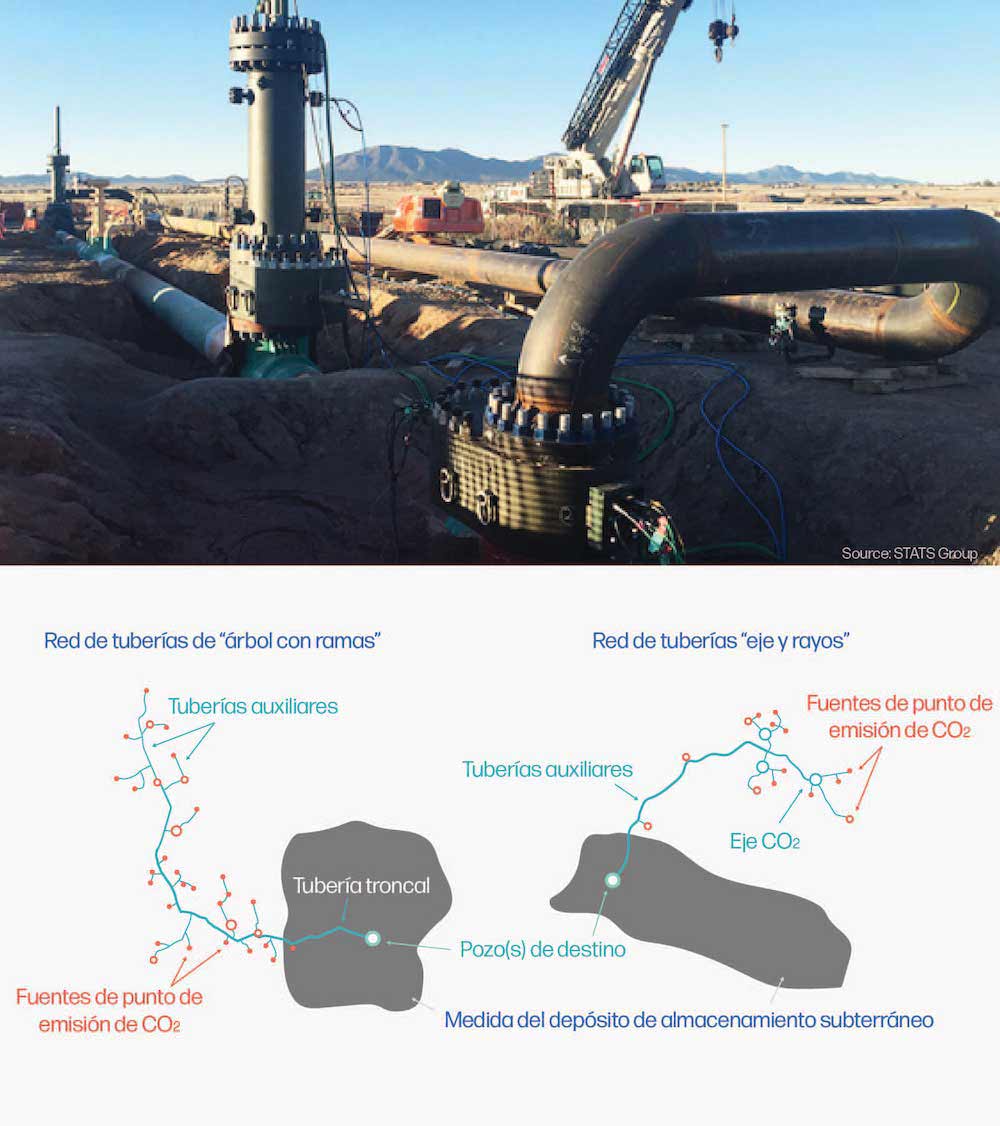  Fotografía del oleoducto Cortez, una tubería de dióxido de carbono de 30 de diámetro situada en Nuevo México, durante una actualización de mantenimiento realizada y documentada por Grupo STATS. Crédito: Grupo STATS. Ilustración que muestra los dos diseños de red de tubería más comunes: un modelo de árbol con ramas, que tiene una única línea principal con muchos ramales pequeños de una sola entrada, y un modelo de centro y radio, en el que el CO2 procedente de varias instalaciones pequeñas (radios) se combina en un centro antes de unirse a una tubería principal.
