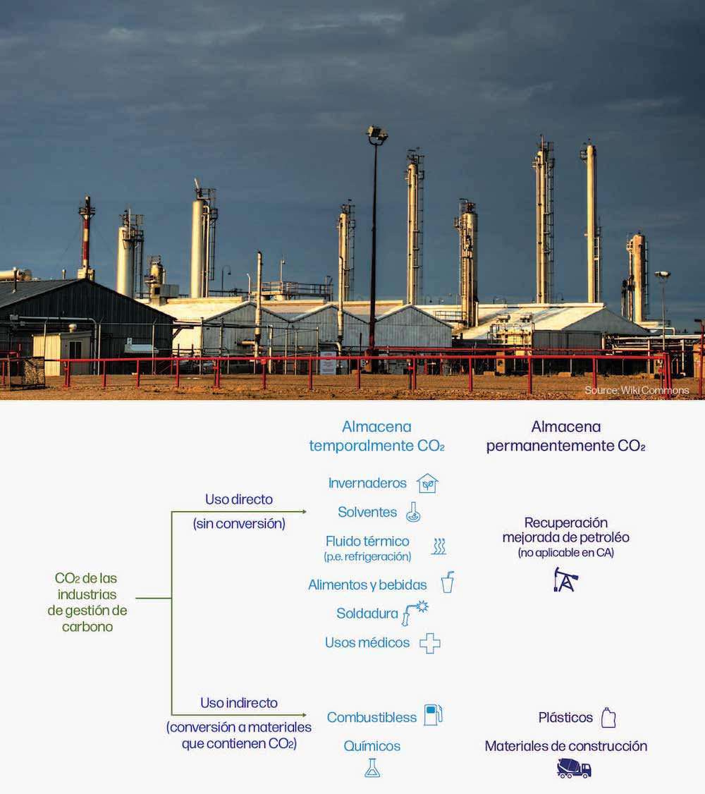  Fotografía de una instalación petroquímica en Canadá, que muestra numerosas bengalas de gas y chimeneas elevándose por encima de 4 almacenes blancos de techo bajo y un único almacén negro. Crédito: Wikimedia Commons. Diagrama de flujo que muestra los usos directos de CO2 (incluyendo invernaderos, en alimentos y bebidas y en disolventes) y los usos indirectos de CO2 (incluyendo combustibles, plásticos y materiales de construcción). 