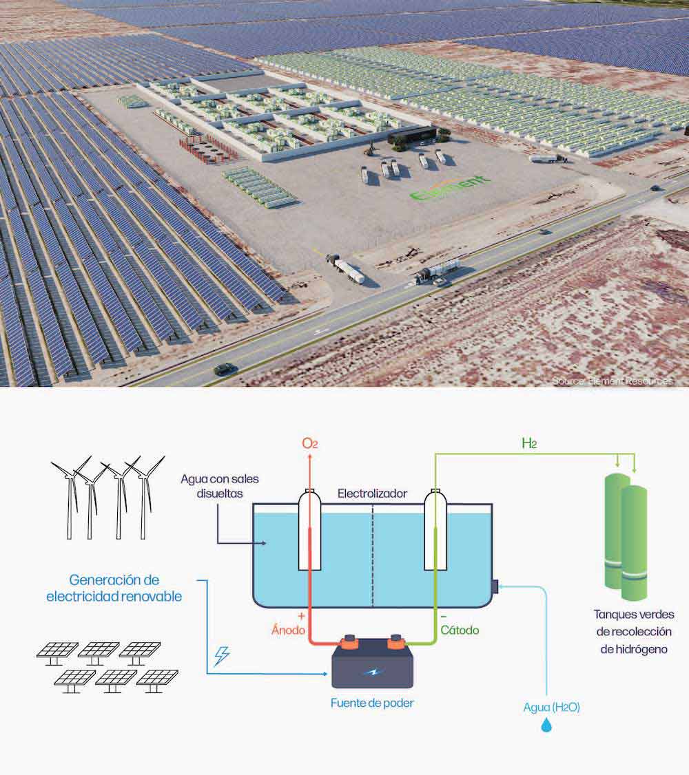  Representación digital de una instalación de hidrógeno verde de Element Resources prevista para el sur de California, con una serie de electrolizadores situados junto a una carretera principal en primer plano y paneles solares al fondo. Crédito: Recursos elementales. Esquema del proceso de producción de hidrógeno por electrólisis: la energía renovable proporciona electricidad para alimentar un cátodo y un ánodo colocados en una solución de agua + sales disueltas. La corriente eléctrica creada rompe las moléculas de agua (H2O) en hidrógeno y oxígeno. 