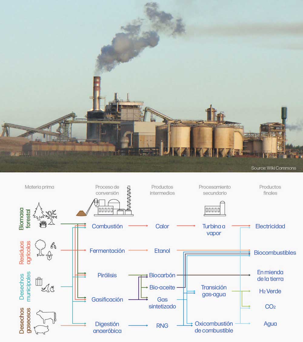  Foto de una planta de bioenergía en Brasil, con pilas de materia prima de biomasa y cintas transportadoras a la izquierda, un gran edificio con una chimenea en el centro y depósitos verticales de gas a la derecha. Crédito: Wikimedia Commons. Diagrama de flujo que ilustra las formas en que las materias primas orgánicas, biomasa forestal, residuos agrícolas, residuos municipales y residuos gaseosos, pueden transformarse en una amplia gama de productos, incluyendo biocombustibles, hidrógeno, electricidad, CO2 y agua. 