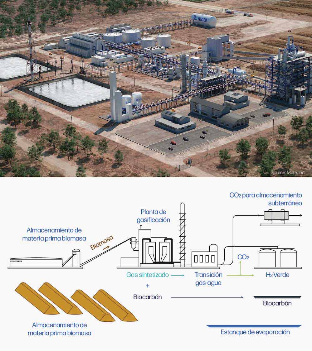  Representación digital de una instalación de Mote Hydrogen prevista en el sur de California, con un estacionamiento, edificios de oficinas, un edificio de gasificación con cintas transportadoras para mover la biomasa, varios tanques verticales grandes y dos estanques de evaporación. Crédito: Mote, Inc. Esquema de la generación de hidrógeno a través de la gasificación de biomasa, con la biomasa moviéndose desde un lugar de almacenamiento a un tanque de gasificación, y después pasa por una reacción de cambio de agua-gas para formar productos finales de hidrógeno, biocarbón y CO2 para su eliminación. 