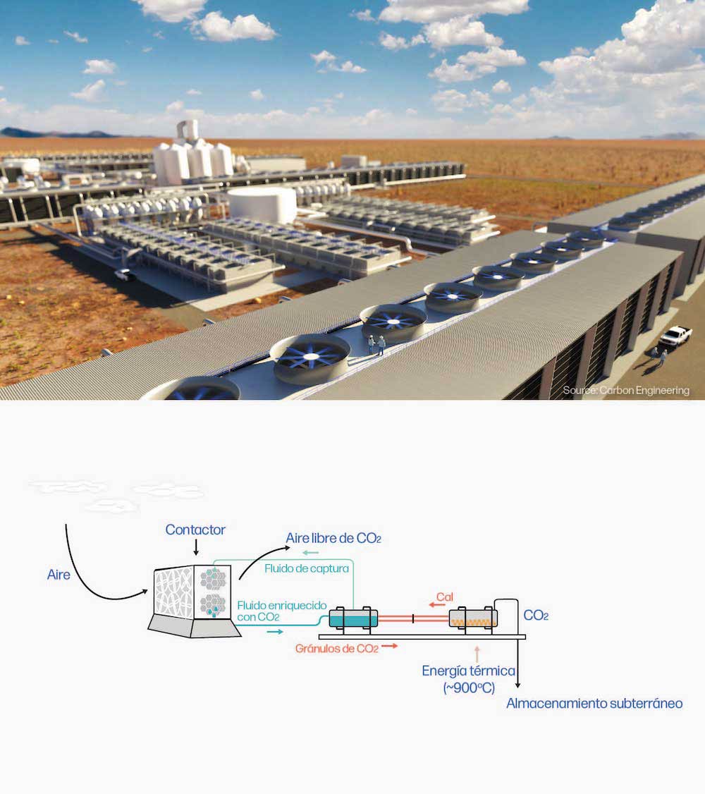 Representación digital de una instalación de captura directa de aire líquido con una capacidad prevista de un millón de toneladas, desarrollada por Carbon Engineering y 1pointfive en el oeste de Texas, con grandes unidades de ventiladores contactores que rodean una serie de tanques en los que se procesa el disolvente líquido y se separa el CO2. Crédito: Ingeniería del carbono. Esquema del proceso de captura directa de aire líquido, en el que el aire se aspira a través de un contactor mediante ventiladores y se separa del aire disolviéndolo en un disolvente líquido químico. El aire se libera y el disolvente se trata para separar el CO2, que puede transportarse fuera del emplazamiento para su almacenamiento subterráneo. 