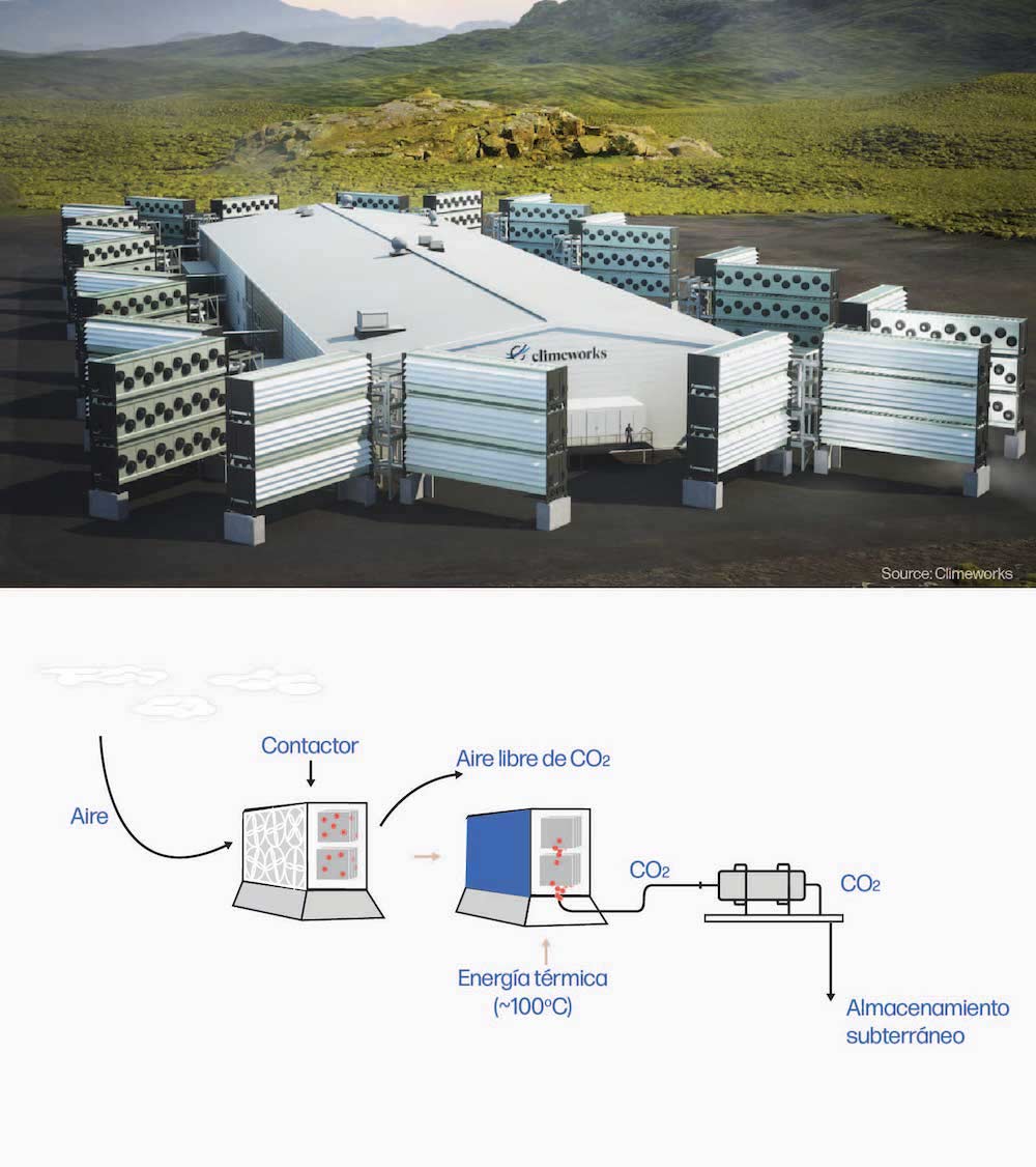  Representación digital del proyecto Climeworks Mammoth de 40,000 toneladas que se está desarrollando en Islandia, con un largo almacén rodeado de unidades de contactores de ventilador apiladas. Crédito: Climeworks. Esquema del proceso de captura directa de aire sólido, en el que el aire es aspirado a través de un contactor mediante ventiladores. El CO2 es atraído por un adsorbente químico sólido y se libera el resto del aire. El contactor se cierra y se calienta, liberando el CO2, que puede transportarse fuera del emplazamiento para su almacenamiento subterráneo. 