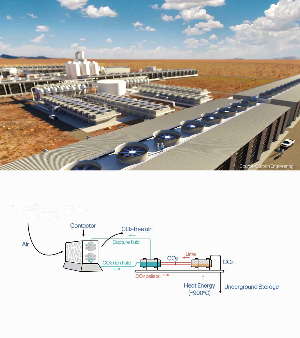  Digital rendering of a planned 1-million ton capacity Liquid Direct Air Capture facility, being developed by Carbon Engineering and 1pointfive in west Texas, featuring large contactor fan units, surrounding a series of tanks in which liquid solvent is processed, and CO2 separated. Credit: Carbon Engineering. Schematic of the liquid direct air capture process, in which air is drawn through a contactor using fans, and separated from the air by dissolving into a liquid chemical solvent. The air is released and the solvent is treated to separate the CO2, which can then be transported off-site for underground storage. 