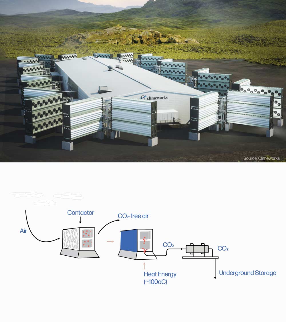  Digital rendering of the planned 40,000 ton Climeworks Mammoth project being developed in Iceland, featuring a long warehouse surrounded by stacked fan contactor units. Credit: Climeworks. Schematic of the solid direct air capture process, in which air is drawn through a contactor using fans. CO2 is attracted to a solid chemical sorbent and the rest of the air is released. The contactor is closed and heated, releasing the CO2, which can then be transported off-site for underground storage. 